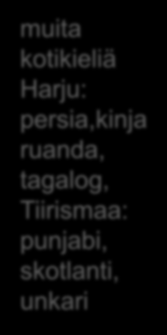 Kotikieli Liipola 2-6 lk (%) Harju 1-6 lk (%) Tiirismaa 1-6 lk (%) suomi 76 (71,0) 147 (71,0) 114 (87,0) venäjä 19 (17,8) 29 (14,0) 3 (2,3) muita kotikieliä Harju: persia,kinja ruanda, tagalog,