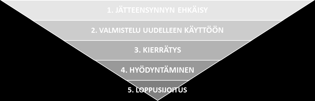 Mikä on jätehiearkia? Uuteen jätelakiin on otettu uudistuneen EU-lainsäädännön mukainen viisiportainen jätehierarkia eli jätehuollon etusijajärjestys.