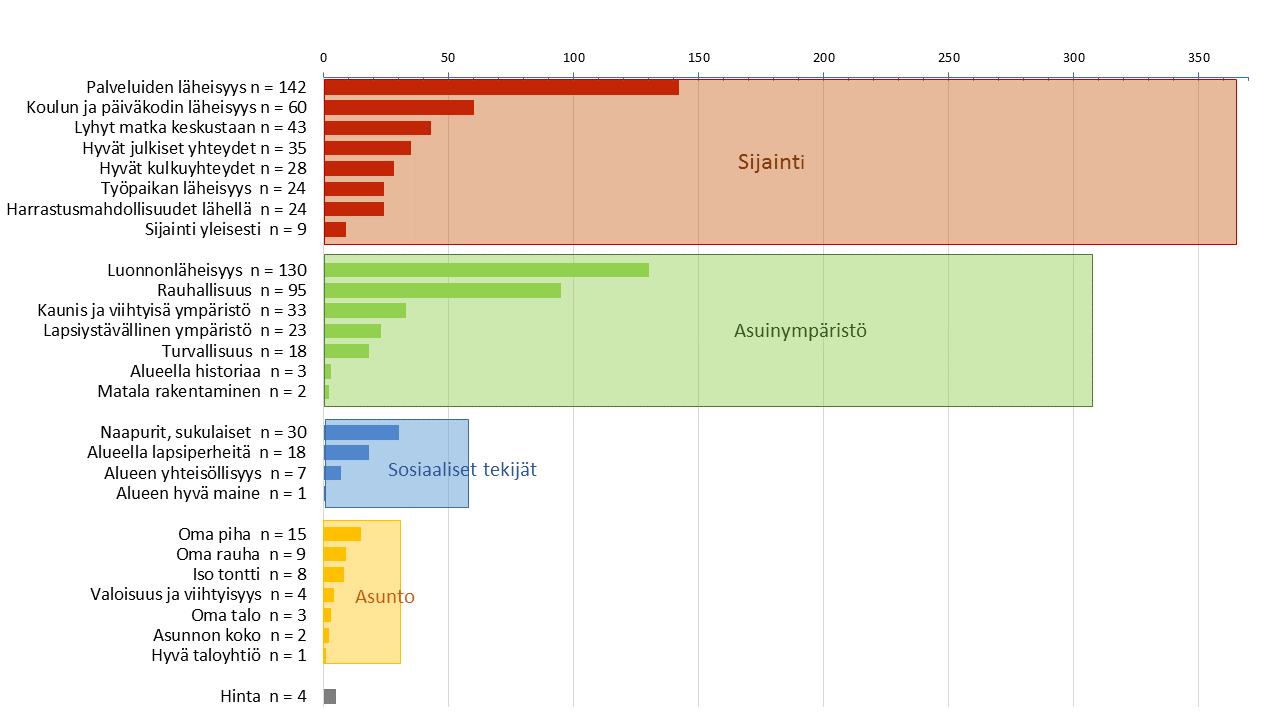 47 Kerrostalovaltaisella ja kaupunkimaisella alueella asumisella on tästä huolimatta selkeästi omat kannattajansa.
