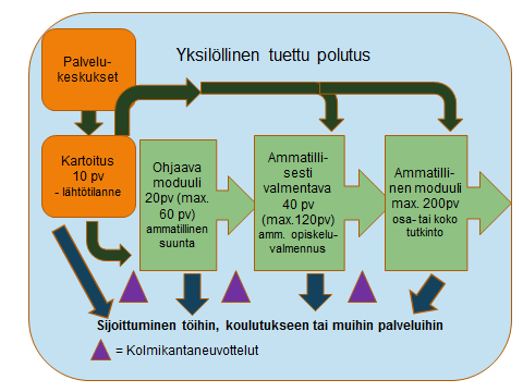 2. Koulutuskokonaisuuden kesto, rakenne ja menetelmät Koulutuskokonaisuuden kesto oli yksilöllinen.