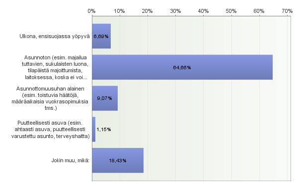 15 Tulolomakkeiden vastaajista asui vastaushetkellä asumisyksikössä noin 81 % ja hajautetussa asumisessa noin 19 %. Alle 29-vuotiaita heistä oli noin 23 % ja miehiä noin 78 %.