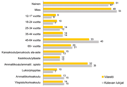 sukupuoli, ikä ja