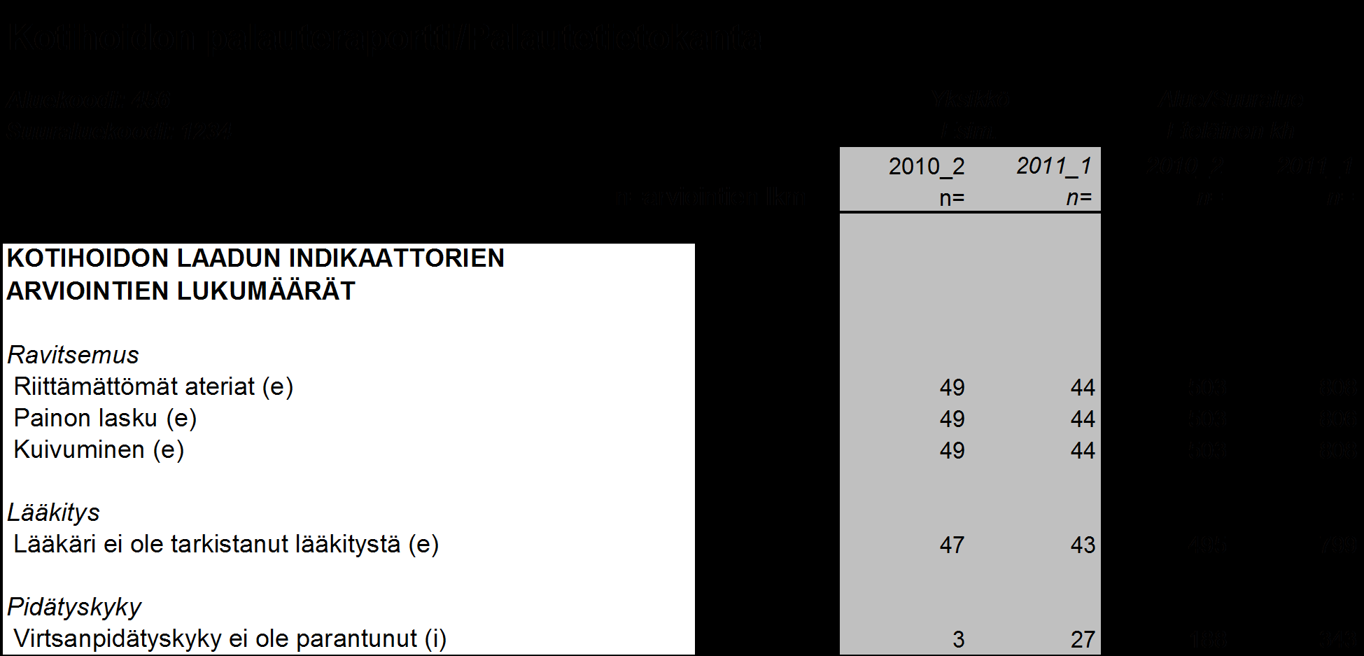 Laatuindikaattorien arviointien lukumäärät omassa laskentataulukossa Kaksi