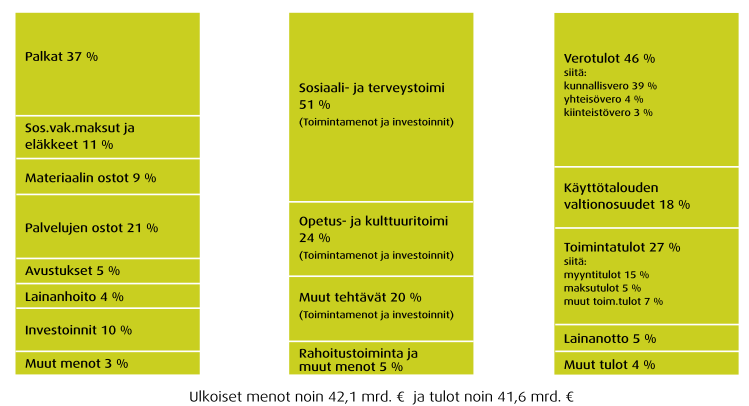 Kuntien ja kuntayhtymien talous Lakisääteisten tehtävien