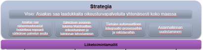 Kehittämissuunnitelman seuranta Mallinna, suunnittele ja kuvaa strategia ja liiketoimintamallit Ohjaa toiminnan kehittämistä Johda strategian vaatimista kyvykkyyksistä vaatimukset arkkitehtuurille