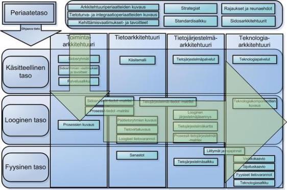 Strategisen muutoksen läpivienti operatiiviseen toimintaan 2/5 Käytännönläheinen suunnittelumalli kokonaisarkkitehtuurilähtöiselle operatiivisen toiminnan kehittämiselle TAVOITTEET Miksi?