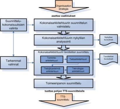 Strategisen muutoksen läpivienti operatiiviseen toimintaan 3/5 Käytännönläheinen suunnittelumalli kokonaisarkkitehtuurilähtöiselle operatiivisen toiminnan kehittämiselle TAVOITTEET Miksi?