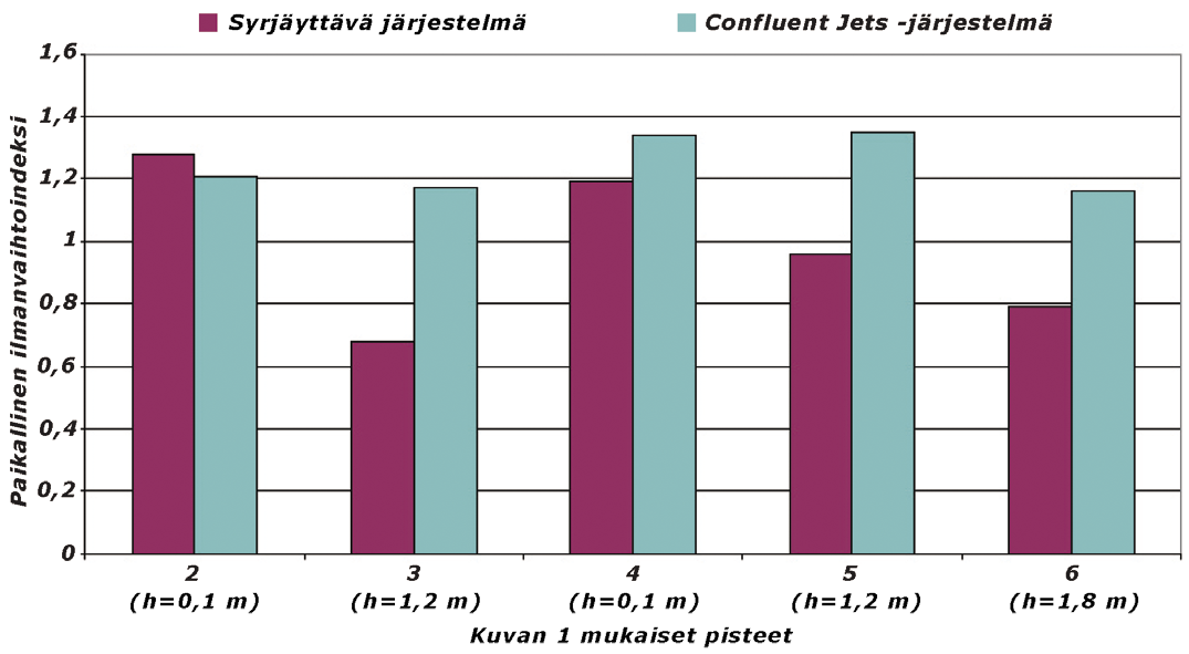 Yhteenveto mittauksista Wall Confluent Jets järjestelmässä koululuokassa Ennen kuin luokan neljässä kulmassa olleet matalapainetuloilmalaitteet, joiden ilmamäärä oli 4 x 50 = 200 l/s, purettiin pois,