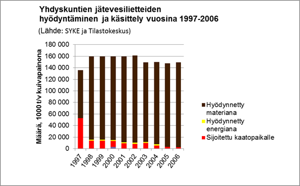 Puhdistamolietteen ominaisuudet ja käyttö Puhdistamolietteen ominaisuudet ja käyttö Vuonna 2005 vesihuoltolaitoksille tehdyssä kyselyssä (Sänkiaho ja Toivikko, 2005) yleisimmät vaihtoehdot lietteen