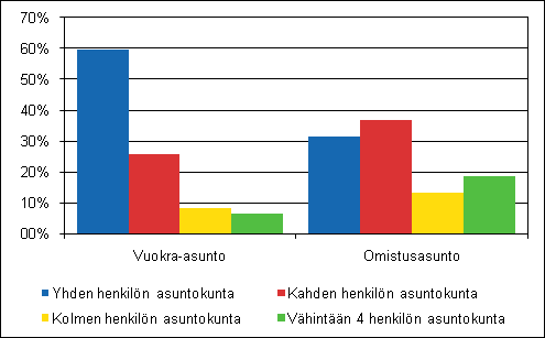 10 Kuvio 1. Vuokra- ja omistusasunnot asuntokunnan koon mukaan 2009 (Tilastokeskus) 2.