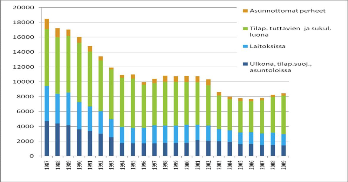 14 hyys ja tietenkin asunnon puuttuminen, ja joka toinen heistä oleilee pääkaupunkiseudulla. (Ara.Asunnottomat 2009) Kuvio 2. Asunnottomat Manner-Suomessa 1987 2009.