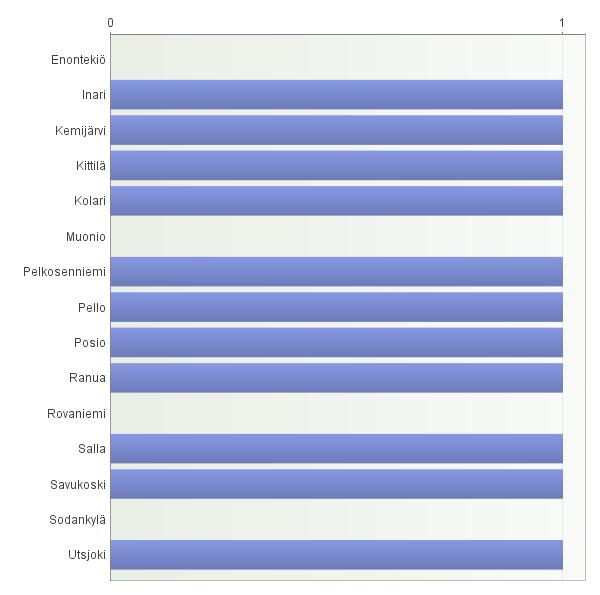 2. (Lappi) Kunta tai sosiaalipalveluita järjestävä muu organisaatio (esim.