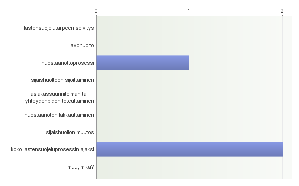 7. Onko tiedossanne tapauksia vuodelta 2011, joissa sosiaalitoimi tai muu taho (maistraatti tai huoltaja) on hakenut lapselle edunvalvojaa lastensuojelulain 22 nojalla, mutta maistraatti tai