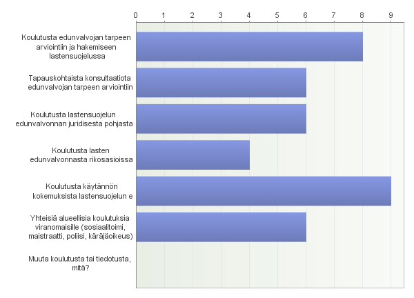 14. Mihin asiaan toivoisitte erityisesti lastensuojelun edunvalvoja-asiassa paneuduttavan 1) omalla alueellanne 2) valtakunnallisesti?