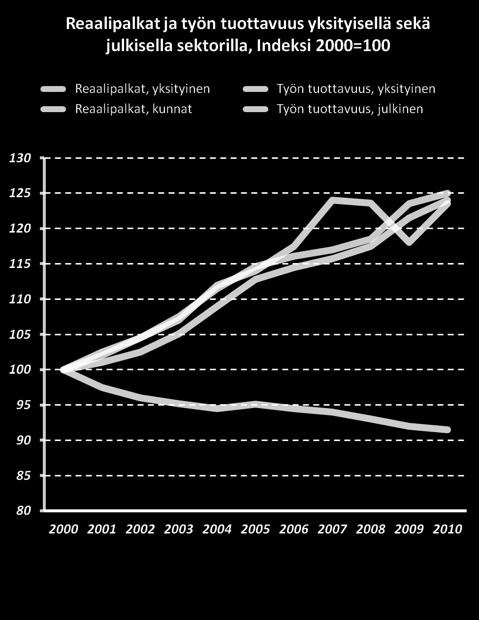 Julkisen sektorin työn tuottavuus laskee Tuottavuus on kehittynyt julkisella ja yksityisellä puolella eri suuntiin, mutta kilpailtaessa samasta työvoimasta palkat ja kustannukset nousevat myös