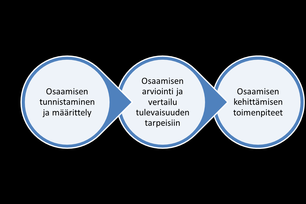 Ohjautuminen strategiasta Strateginen taso Liikkeenjohdollinen taso Operatiivinen taso Osaaminen Mitä osaamista tarvitaan Toimintoketjujen tai Työryhmien ja yksilöiden tulevaisuudessa?