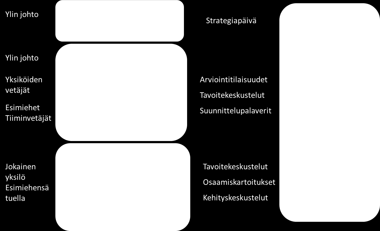 43 Kuvio 8. Osaamisen johtamisen järjestelmä. (Viitala 2008, 229.) 3.6.2 Osaamisen arviointi Osaamisen arviointiin on monia erilaisia tapoja ja sitä voidaan tarkastella usealla tasolla.