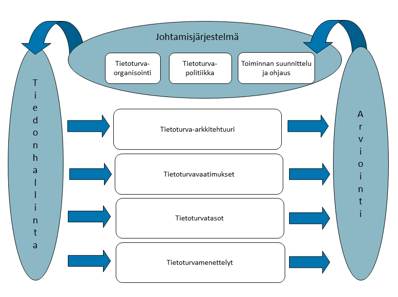 4.3.2015 Dnro 220/01/2014 5 (7) ohjeistuksen ja menettelyiden muuttuessa. Hallintajärjestelmä on kuvattu pääpiirteissään alla olevassa kuviossa ja siinä sovelletaan standardia IEC/ISO 27001: 2005.