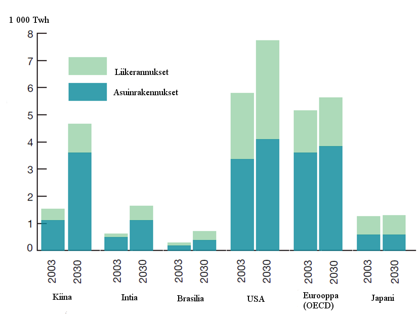 12 IEA:n (2011, 87) arvioiden mukaan rakennusten energiantarve tulee kasvamaan maailmanlaajuisesti yli 30 % vuoteen 2035 mennessä. Kuvasta 2 nähdään kehittyvien maiden kasvu suhteessa ns.