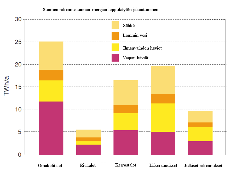 14 Suomen rakennuskannan energiankulutus jakautuu kuvan 4 mukaisesti.