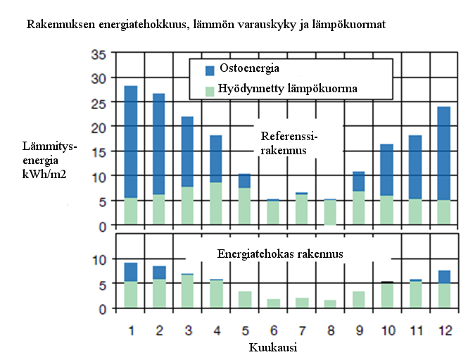 15 1.1.2 Rakennusten energiatehokkuuden säätelyllä kohti pienempää kulutusta Rakennusten energiatehokkuusdirektiivi (2010/31/EU) määrittelee vähimmäisvaatimukset sekä uudis- että korjausrakentamiselle.