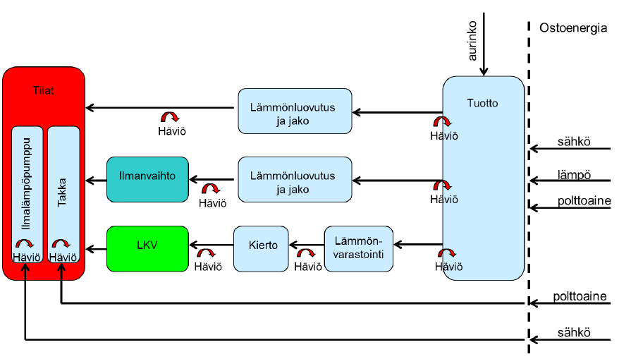 26 Lämpimän käyttöveden varaaja toimii rakennuksen energianjakelussa lämmöntuotannon ja käytön välissä. Kuvasta 12 nähdään lämpimän käyttöveden varastoinnin sijoittuminen rakennuksen energiataseessa.