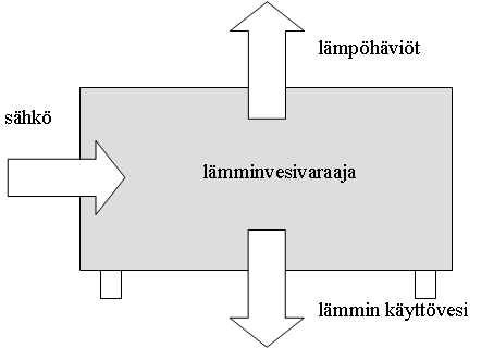 58 5.2 Varaajan energiatase ja ekosuunnitteluvaatimusten vaikutus Käyttövesivaraajan energiataseeseen vaikuttavat ensisijaisesti lämpöhäviöt, jotka ovat riippuvaisia eristyksestä ja