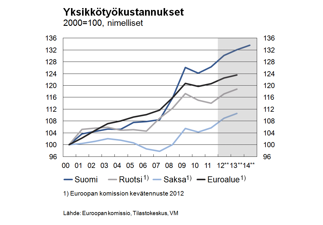 Kustannuskilpailukykymme