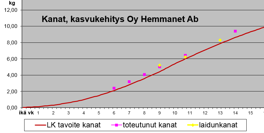 Tästä syystä kasvua pyrittiin hallitsemaan käyttämällä kokoviljana kauraa. Myös teurastuksen ajankohtaa aikaistettiin viikolla suunnitellusta. Laidunkanat teurastettiin 91 vrk iässä.