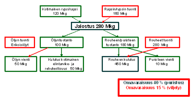 Suomessa on vuosittain n. 150 170 milj. kiloa. Muuntogeeninen soijarouhe on käytännössä ainoa merkittävä gm-peräinen raaka-aine Suomessa toistaiseksi.