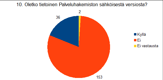 27 Kuviossa 10 on otettu pois kysymykseen vastaamatta jättäneet (91 kpl), jotta Palveluhakemiston muutosten tarpellisuuden arviointi on helpompi suhteuttaa.