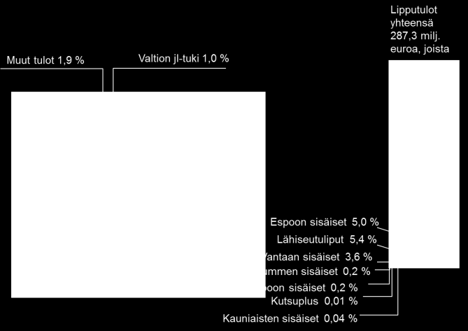 38 2.3.1 Toimintatuotot HSL:n toimintatuotot olivat yhteensä 595,2 milj. euroa, 6,5 milj. euroa (1,1 %) alle talousarvion (TA 601,6 milj. euroa).