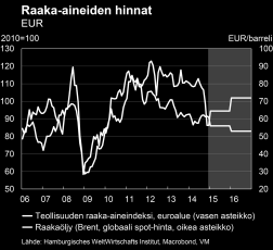 Viennin volyymi väheni kolmannella neljänneksellä 0,1 prosenttia edellisestä neljänneksestä, mutta kasvoi 1,1 prosenttia vuoden takaisesta.