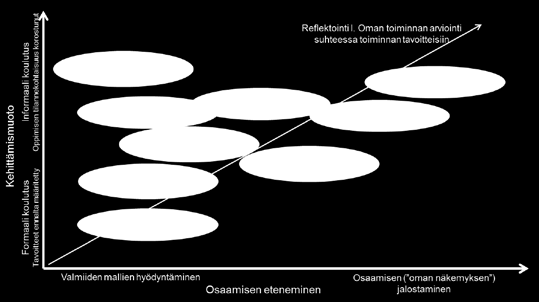 Reaaliaikainen ja kattava kuva valmennustoiminnan tilasta ja kehittymistarpeista Valmennustoiminnan profiili muodostuu valmentajan itsearvioinnin sekä mentorivalmentajan, vertaisvalmentajien,