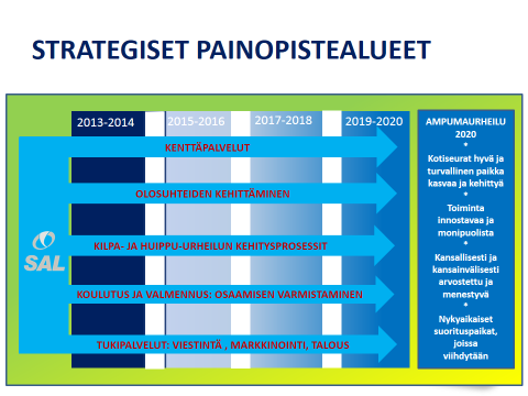 2. SAL:N SUURET LINJAT JA PAINOPISTEET 2013 Suomen Ampumaurheiluliiton vuoden 2013 toimintasuunnitelma perustui uuden strategia pohjalle.