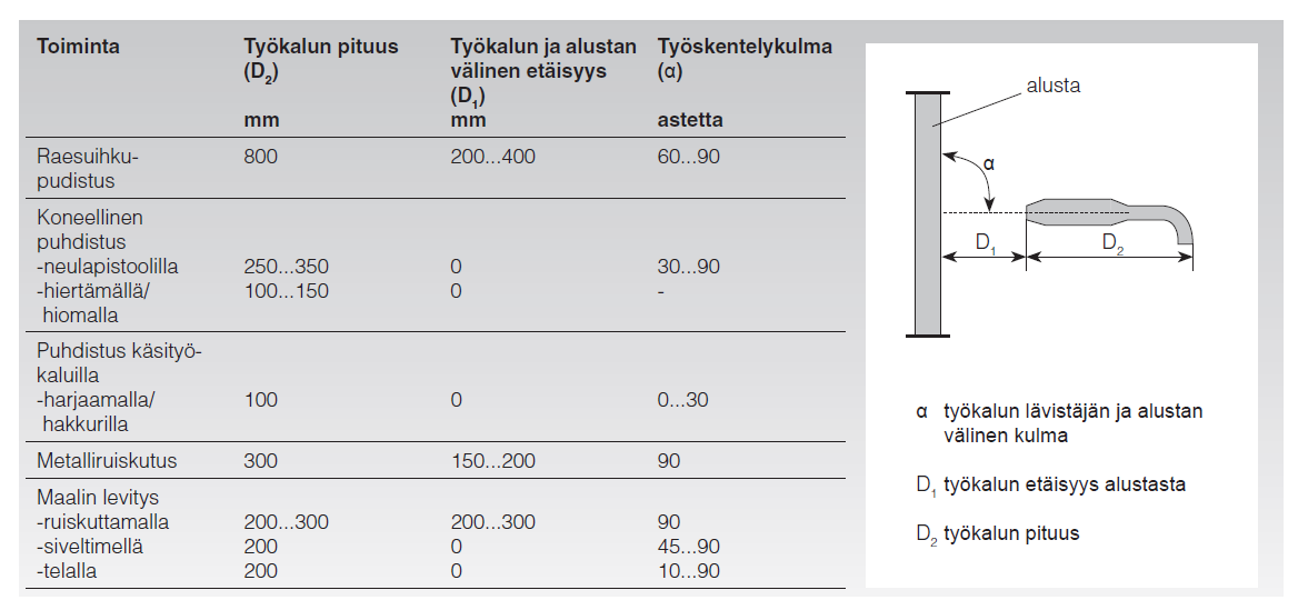 4 (6) Taulukko 2. Standardin SFS-EN ISO 12944-3 mukaisia korroosionestotyössä käytettävien työkalujen tarvitsemia tyypillisiä etäisyyksiä. 4.