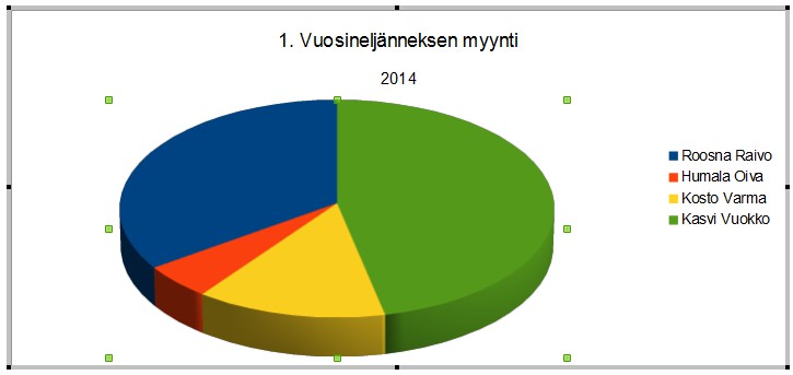 Anna komento: Lisää Otsikot tai klikkaa kaavion päällä tyhjässä kohdassa oikealla hiiripainikkeella ja valitse: Lisää otsikot 3.