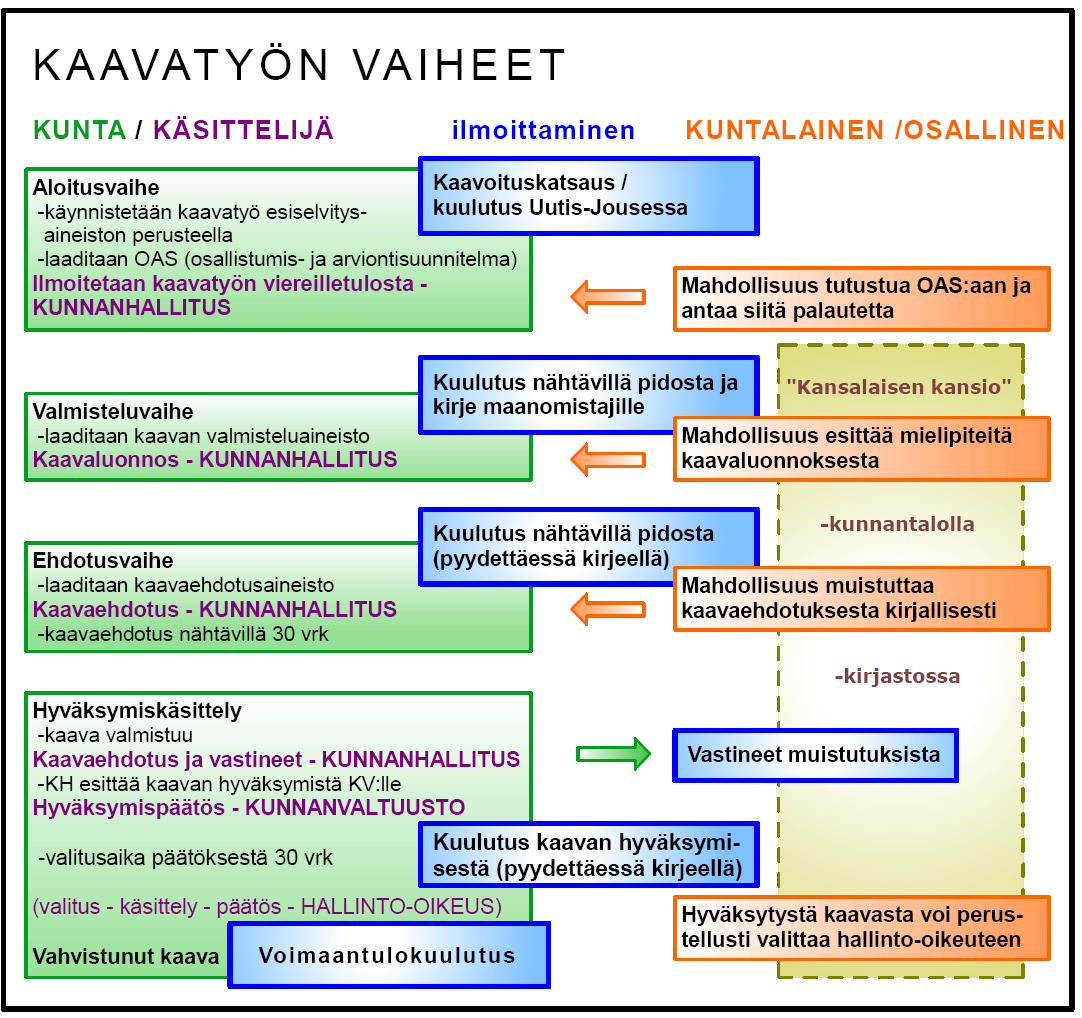 SIILINJÄRVEN KUNTA Juurusvesi Kuuslahti yleiskaava Maankäytönsuunnittelu 8 Kaavaprosessin vaiheet Kaavan osallisten on mahdollista ja toivottavaa osallistua suunnitteluprosessiin.