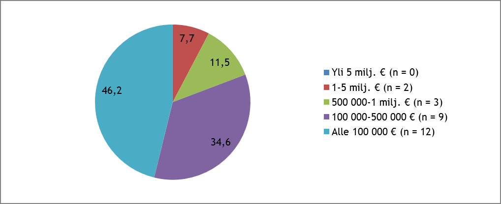 43 Kuvio 3. Yritysmuoto Suurin osa eli 18 kappaletta (69,2 prosenttia) vastanneista yrityksistä oli osakeyhtiöitä.