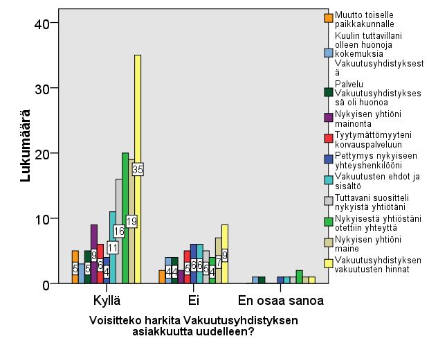 101 Kuvio 20. Vaihtosyyn vaikutus asiakkaiden haluun harkita Vakuutusyhdistyksen asiakkuutta uudelleen. 4.