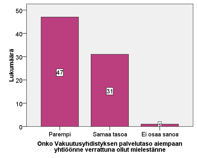 104 Kuvio 21. Vakuutusyhdistyksen palvelutaso asiakkaan entiseen yhtiöön verrattuna. 4.4.2 Menetettyihin asiakkaisiin liittyvä tyytyväisyystutkimus Kuten uusien asiakkaiden kohdalla, myös valtaosa menetetyistä asiakkaista on tyytyväisiä yhteyshenkilöihinsä.