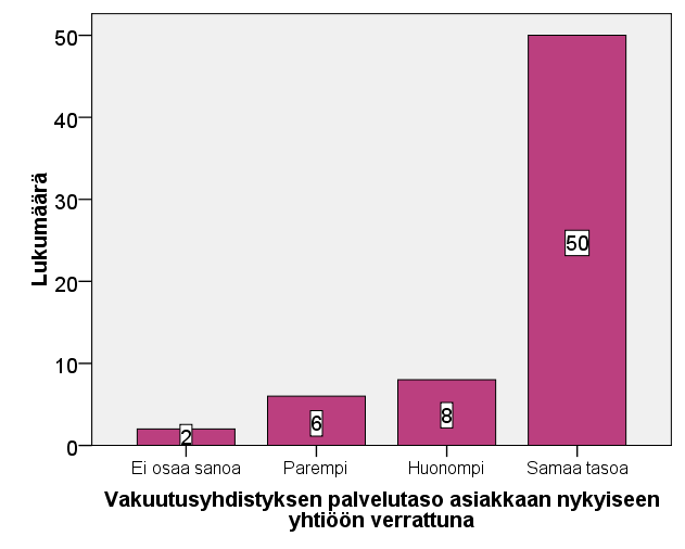 111 Kuvio 23. Menetettyjen asiakkaiden kokema palvelutaso Vakuutusyhdistyksestä verrattuna nykyiseen vakuutusyhtiöön.