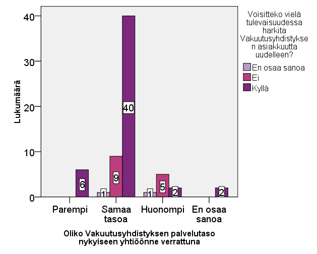 113 Kuvio 24. Palvelutason kokeminen ja halukkuus harkita Vakuutusyhdistyksen asiakkuutta uudelleen. 4.5 Kilpailutilanne Kuviosta 25.