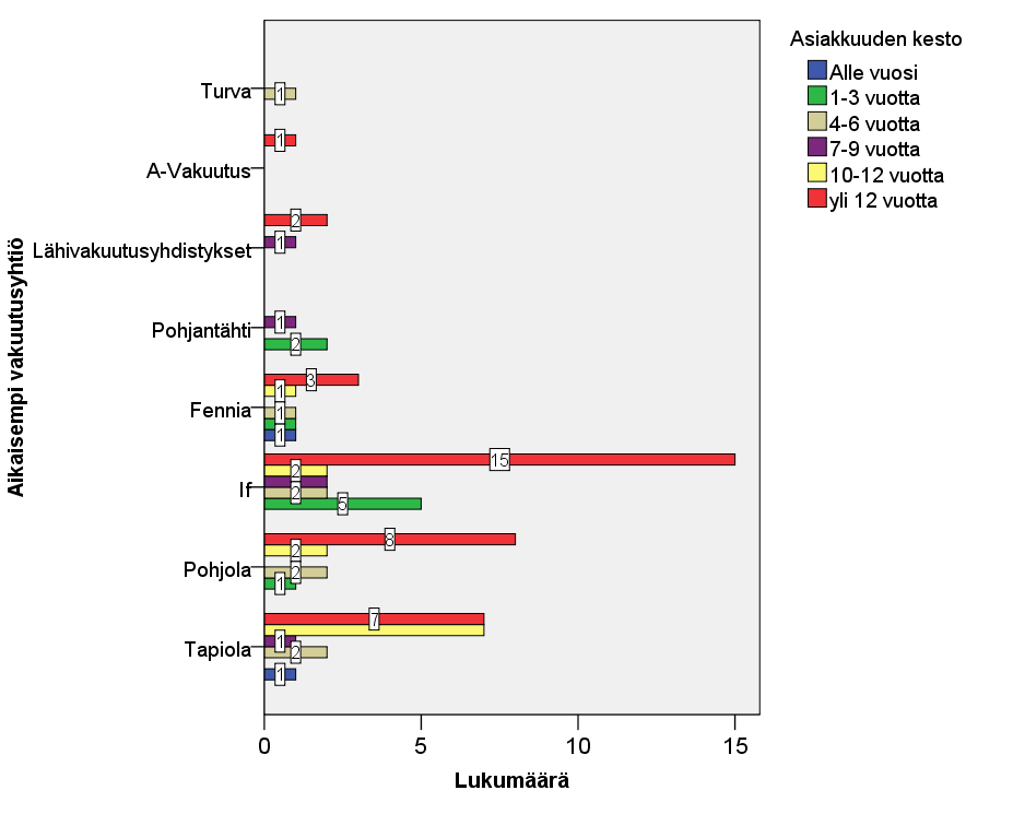 114 myös Fennian asiakkaista yli puolet ovat olleet asiakkaina yli yhdeksän vuotta. Pohjantähden asiakkuudet ovat olleet keskimäärin lyhytkestoisempia.