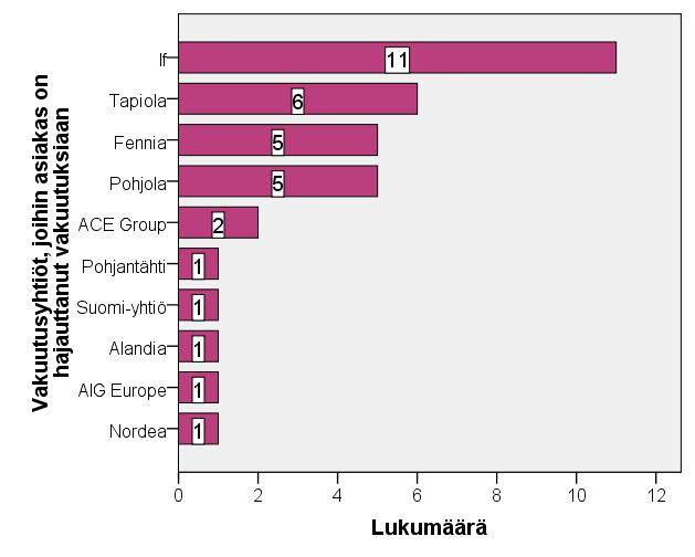 117 Kuvio 27. Vakuutusyhtiöt, joissa Vakuutusyhdistyksen uusilla asiakkailla on vakuutuksia.