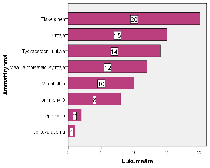 80 ainoastaan yksi henkilö. Kuten voidaan verrata edellä esitettyyn ikäjakaumaankin, vastaajista suuri osa näyttäisi olevan eläkeläisiä. 82:sta vastaajasta 20 on eläkkeellä.