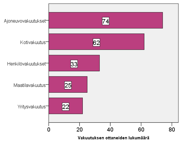 82 Kuvio 8. Vakuutusyhdistyksen uusien asiakkaiden ottamat vakuutukset. 4.1.2 Menetettyjä asiakkaita koskevat taustatiedot Menetettyjen asiakkaiden osalta kaikki taustatiedot tutkittiin erikseen.