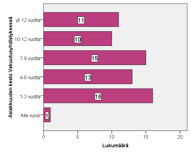 85 Kuvio 11. Asiakkuuksien kesto Vakuutusyhdistyksessä. Kuviosta 12. nähdään Vakuutusyhdistyksestä pois vaihdettujen vakuutusten määrä.