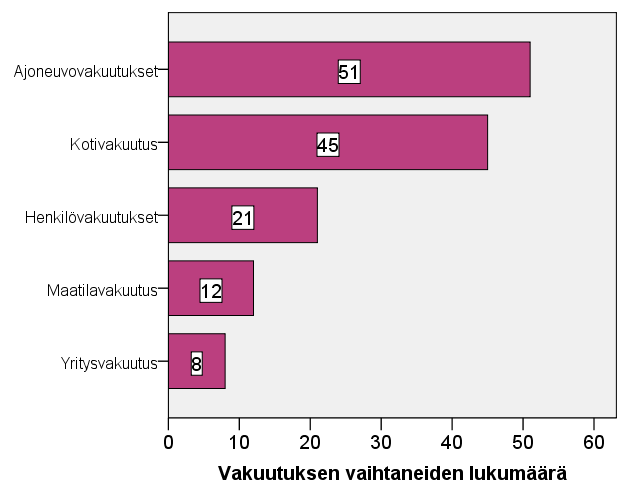 86 Kuvio 12. Vakuutusyhdistyksestä pois vaihdettujen vakuutusten määrät. 4.2 Vakuutusyhtiön valintaan vaikuttavat tekijät Kuvio 13.