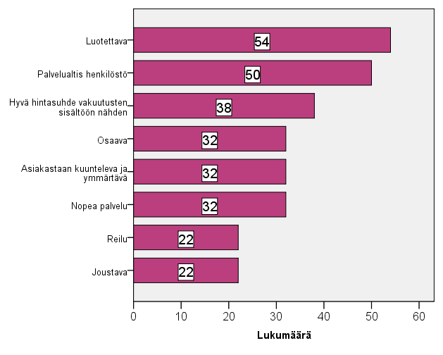 89 paikallinen ja lähellä. Eräs vastaaja sanoo korvausten toimivan. Henkilöstö saa vielä erikseen kehuja yhdeltä vastaajista.